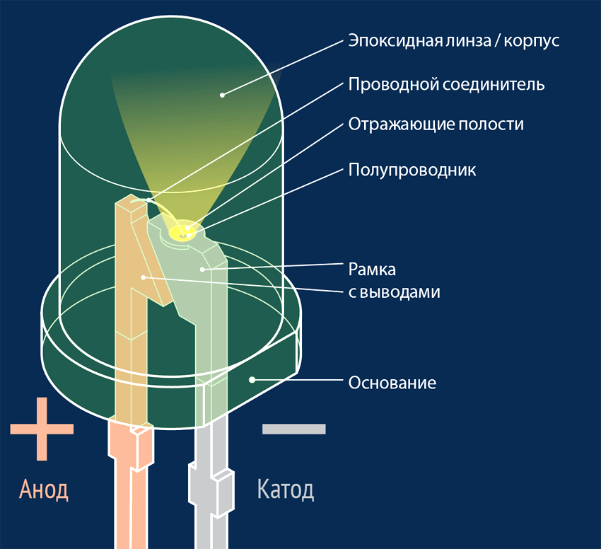 Устройство светодиода