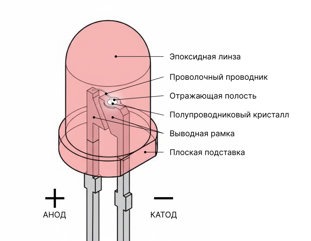 Строение фотодиода